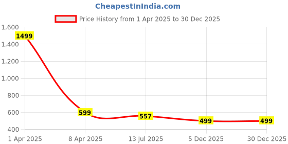 myntra.com Apratim Women Printed Pure Cotton Maxi Nightdress apratim Price History Graph from 1 Apr 2025 to 30 Dec 2025