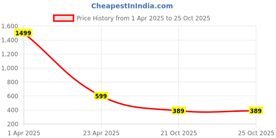 myntra.com Apratim Women Printed Pure Cotton Maxi Nightdress apratim Price History Graph from 1 Apr 2025 to 24 Oct 2025