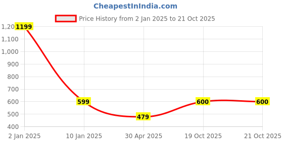 myntra.com Apratim Women Purple Printed Maxi Nightdress apratim Price History Graph from 2 Jan 2025 to 20 Oct 2025