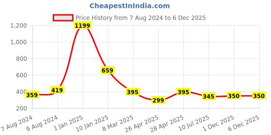 myntra.com Apratim Women Red & White Printed Bandhani Dupatta apratim Price History Graph from 7 Aug 2024 to 1 Dec 2025