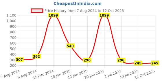 myntra.com Apratim women's Orange & White Printed Bandhani Dupatta apratim Price History Graph from 7 Aug 2024 to 12 Oct 2025