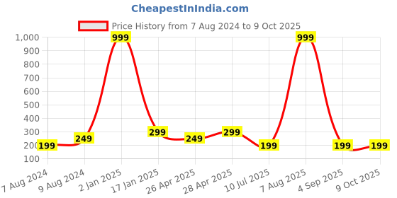 myntra.com Apratim  Woven Design Dupatta apratim Price History Graph from 7 Aug 2024 to 9 Oct 2025