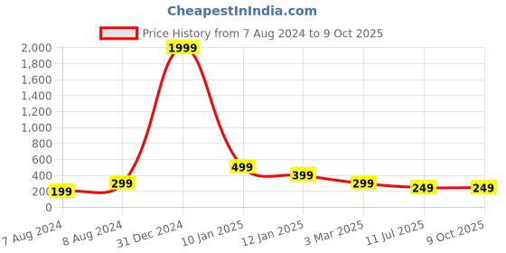 myntra.com Apratim Woven Design Dupatta With Zari apratim Price History Graph from 7 Aug 2024 to 8 Oct 2025