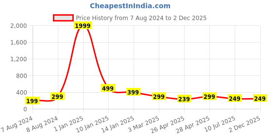 myntra.com Apratim Woven Design Silk Dupatta apratim Price History Graph from 7 Aug 2024 to 2 Dec 2025