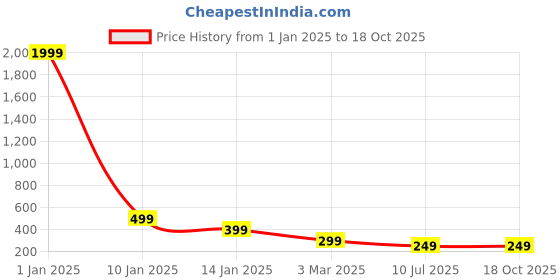 myntra.com Apratim Woven Design Silk Shibori Dupatta With Zari apratim Price History Graph from 1 Jan 2025 to 15 Oct 2025