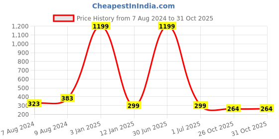 myntra.com Apratim Yellow & Blue Printed Bandhani Dupatta apratim Price History Graph from 7 Aug 2024 to 31 Oct 2025