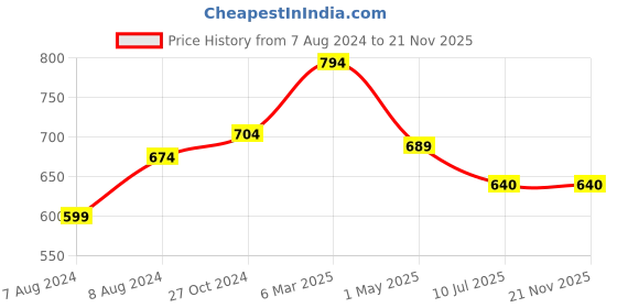 myntra.com Apratim Yellow & Red Dyed Art Silk Bandhani Dupatta with Gotta Patti apratim Price History Graph from 7 Aug 2024 to 20 Nov 2025