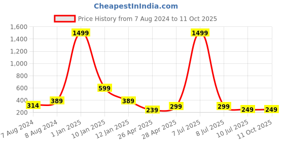 myntra.com Apratim Zari Dupatta apratim Price History Graph from 7 Aug 2024 to 10 Oct 2025