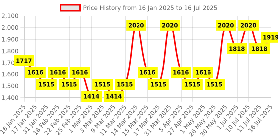 myntra.com Aprilskin Carrotene Blemish Clarifying Serum- 37 ml aprilskin Price History Graph from 16 Jan 2025 to 16 Jul 2025