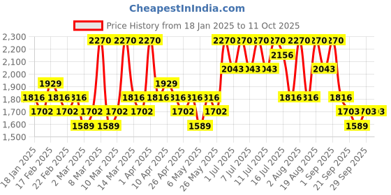 myntra.com Aprilskin Carrotene Clarifying Vita Pads With Salicylic Acid - 60 Pads - 135 g aprilskin Price History Graph from 18 Jan 2025 to 11 Oct 2025