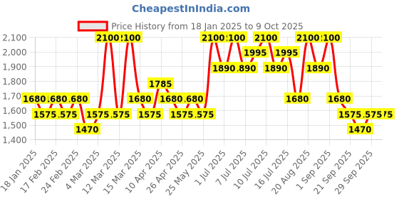 myntra.com Aprilskin Carrotene IPMP Calming Serum - 80 Pads - 220 ml aprilskin Price History Graph from 18 Jan 2025 to 8 Oct 2025