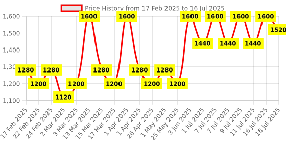 myntra.com Aprilskin Carrotene Ipmp Clearing Solution- 20 ml aprilskin Price History Graph from 17 Feb 2025 to 16 Jul 2025
