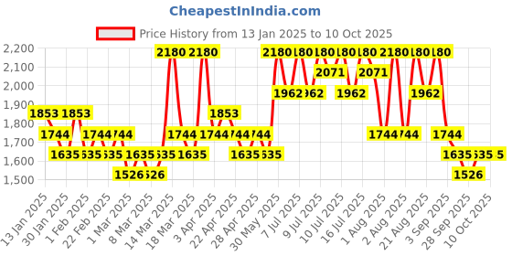 myntra.com Aprilskin Carrotene IPMP Hydromelt Cleansing Balm - 90 ml aprilskin Price History Graph from 13 Jan 2025 to 10 Oct 2025