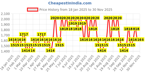 myntra.com Aprilskin Real Calendula Hyaluronic Toner -60 Pads aprilskin Price History Graph from 18 Jan 2025 to 30 Nov 2025