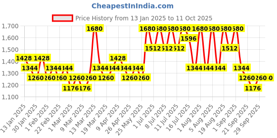myntra.com Aprilskin Real Carrotene Acne Foam Cleanser - 120 g aprilskin Price History Graph from 13 Jan 2025 to 10 Oct 2025