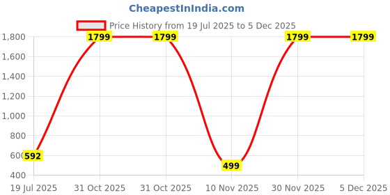 myntra.com APS Majeste Men Dawn Long Lasting Eau De Parfum - 100 ml aps majeste Price History Graph from 19 Jul 2025 to 5 Dec 2025