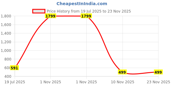 myntra.com APS Majeste Men Kingdom Long Lasting Eau De Parfum - 100 ml aps majeste Price History Graph from 19 Jul 2025 to 22 Nov 2025