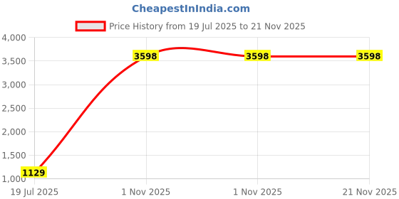 myntra.com APS Majeste Set Of 2 Brillia & Coco Eau De Parfum -100 ml Each aps majeste Price History Graph from 19 Jul 2025 to 21 Nov 2025