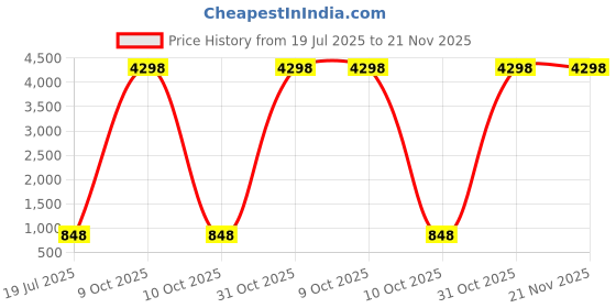 myntra.com APS Majeste Set Of 2 Coco & Florelle Eau De Parfum - 50 ml & 100 ml aps majeste Price History Graph from 19 Jul 2025 to 21 Nov 2025
