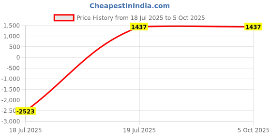 myntra.com APS Majeste Set Of 3 Coco, Dawn & Destiny Eau De Perfumes - 100 ml Each aps majeste Price History Graph from 18 Jul 2025 to 5 Oct 2025
