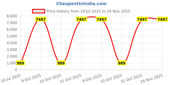 myntra.com APS Majeste Women Set Of 3 Florelle Eau De Parfum - 50 ml Each aps majeste Price History Graph from 19 Jul 2025 to 24 Nov 2025