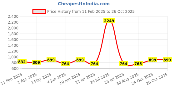 myntra.com Apsis PU Structured Handheld Bag apsis Price History Graph from 11 Feb 2025 to 26 Oct 2025