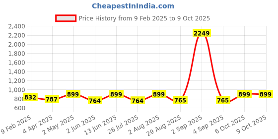 myntra.com Apsis PU Structured Handheld Bag apsis Price History Graph from 9 Feb 2025 to 9 Oct 2025