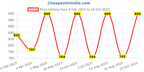 myntra.com Apsis PU Structured Handheld Bag apsis Price History Graph from 6 Feb 2025 to 10 Oct 2025