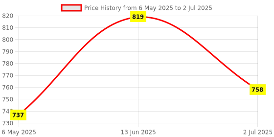 myntra.com Apsis Textured PU Structured Sling Bag apsis Price History Graph from 6 May 2025 to 2 Jul 2025