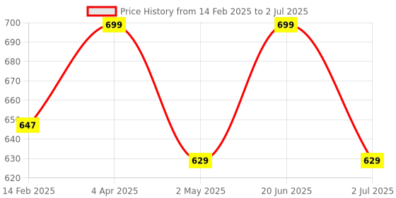 myntra.com Apsis Textured PU Structured Sling Bag with Quilted apsis Price History Graph from 14 Feb 2025 to 2 Jul 2025