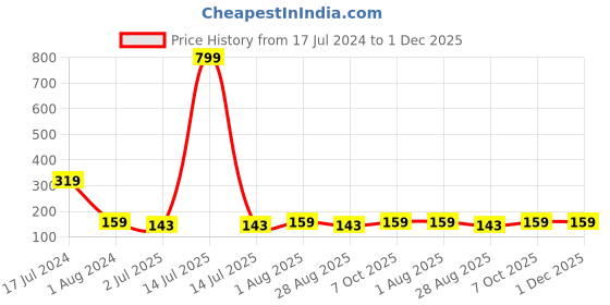 myntra.com Apsis Unisex Pack Of 5 Orange & Black Solid 3-Ply Anti-Pollution Reusable Cloth Masks apsis Price History Graph from 17 Jul 2024 to 30 Nov 2025
