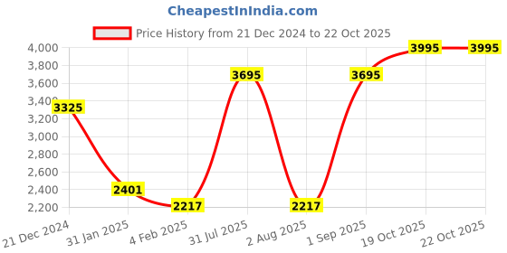 myntra.com APSLEY Black & White Striped Midi Jumper Dress apsley Price History Graph from 21 Dec 2024 to 22 Oct 2025
