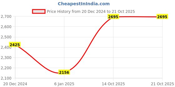 myntra.com APSLEY Cable Knit Sweater Vest with Embellished Detail apsley Price History Graph from 20 Dec 2024 to 21 Oct 2025