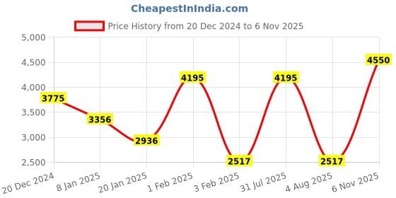 myntra.com APSLEY Checked Overcoat apsley Price History Graph from 20 Dec 2024 to 6 Nov 2025