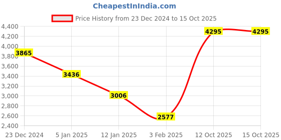 myntra.com APSLEY Checked Overcoat apsley Price History Graph from 23 Dec 2024 to 14 Oct 2025