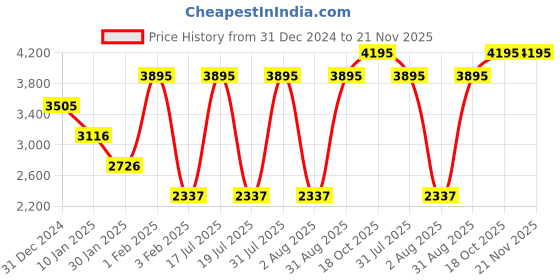 myntra.com APSLEY Checked Overcoat apsley Price History Graph from 31 Dec 2024 to 20 Nov 2025