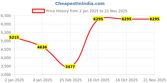 myntra.com APSLEY Colourblocked Extended Sleeves Pullover Sweater & Trousers apsley Price History Graph from 2 Jan 2025 to 21 Nov 2025