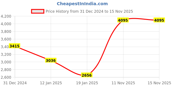 myntra.com APSLEY Graphic Self Design High Neck A-Line Sweater Dress apsley Price History Graph from 31 Dec 2024 to 11 Nov 2025