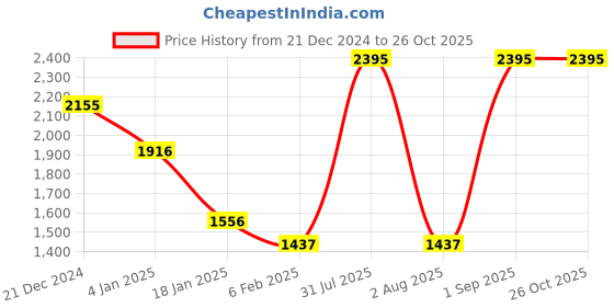 myntra.com APSLEY Open Knit Cardigan apsley Price History Graph from 21 Dec 2024 to 26 Oct 2025