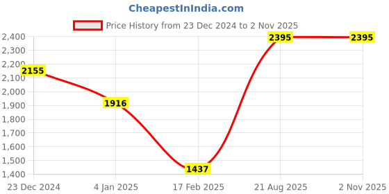 myntra.com APSLEY Open Knit Cardigan apsley Price History Graph from 23 Dec 2024 to 1 Nov 2025