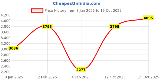 myntra.com APSLEY Open Knit Longline Sweater apsley Price History Graph from 8 Jan 2025 to 15 Oct 2025