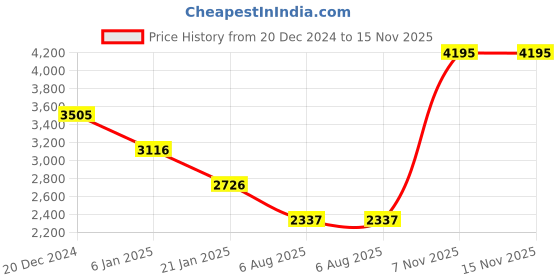 myntra.com APSLEY Self Design A-Line Sweater Dress apsley Price History Graph from 20 Dec 2024 to 15 Nov 2025