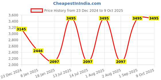 myntra.com APSLEY Self-Design Abstract Pullover Sweater apsley Price History Graph from 23 Dec 2024 to 9 Oct 2025