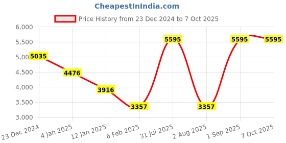 myntra.com APSLEY Self-Design Abstract Pullover Sweater & Trousers apsley Price History Graph from 23 Dec 2024 to 6 Oct 2025