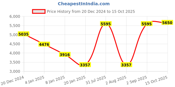 myntra.com APSLEY Self-Design Abstract Pullover Sweater & Trousers apsley Price History Graph from 20 Dec 2024 to 15 Oct 2025