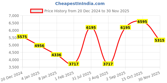 myntra.com APSLEY Self-Design Animal Print Pullover Sweater & Trousers apsley Price History Graph from 20 Dec 2024 to 30 Nov 2025