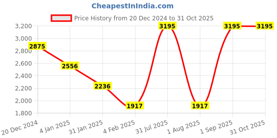 myntra.com APSLEY Self Design Cardigan apsley Price History Graph from 20 Dec 2024 to 31 Oct 2025