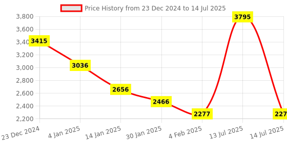 myntra.com APSLEY Self-Design Checked Front Open Sweater apsley Price History Graph from 23 Dec 2024 to 14 Jul 2025