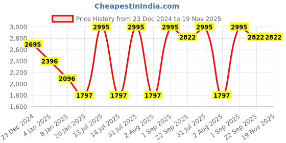 myntra.com APSLEY Self-Design Floral Pullover Sweater apsley Price History Graph from 23 Dec 2024 to 18 Nov 2025