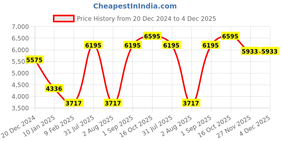 myntra.com APSLEY Self-Design Geometric Hooded Pullover Sweater & Trousers apsley Price History Graph from 20 Dec 2024 to 4 Dec 2025